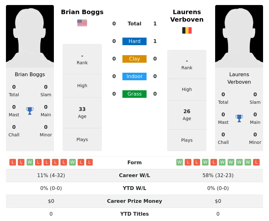 Verboven Boggs H2h Summary Stats 29th March 2024