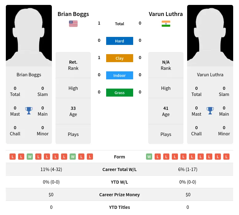 Boggs Luthra H2h Summary Stats 28th March 2024