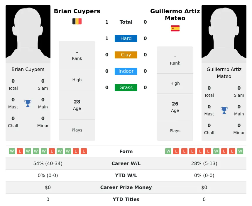 Cuypers Mateo H2h Summary Stats 27th June 2024