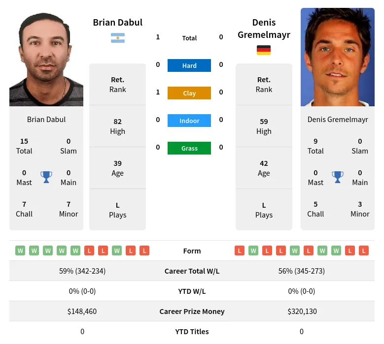 Dabul Gremelmayr H2h Summary Stats 17th April 2024