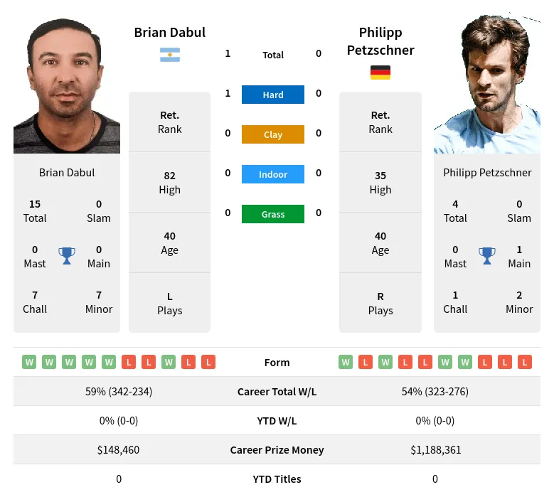 Dabul Petzschner H2h Summary Stats 19th April 2024