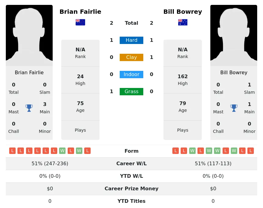 Fairlie Bowrey H2h Summary Stats 5th July 2024