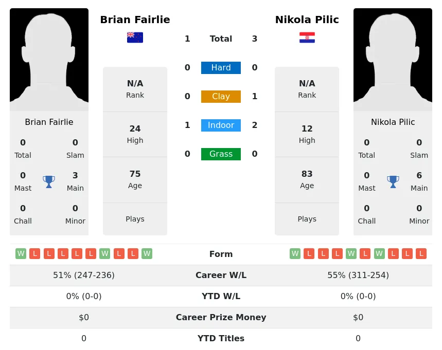 Pilic Fairlie H2h Summary Stats 1st July 2024