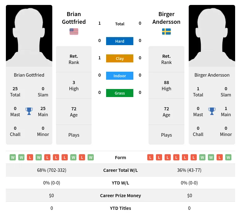 Gottfried Andersson H2h Summary Stats 1st July 2024