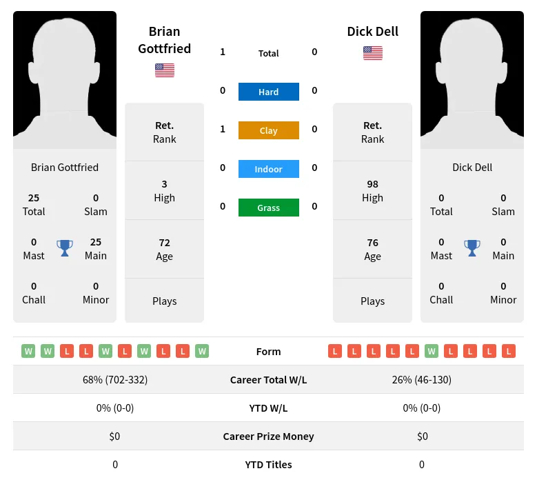 Gottfried Dell H2h Summary Stats 2nd July 2024