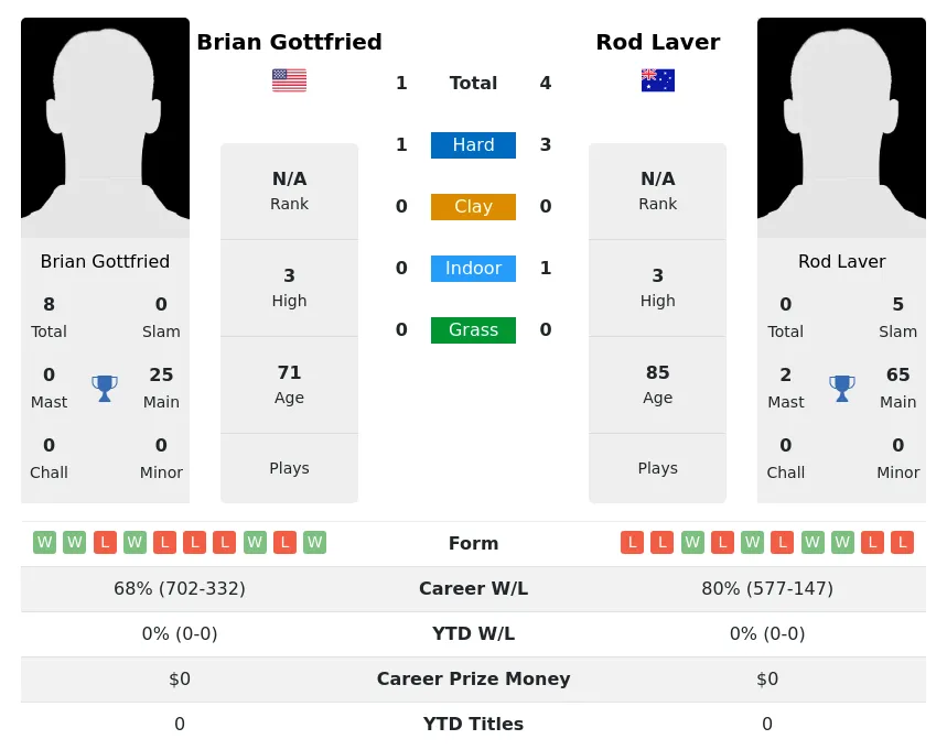 Laver Gottfried H2h Summary Stats 2nd July 2024