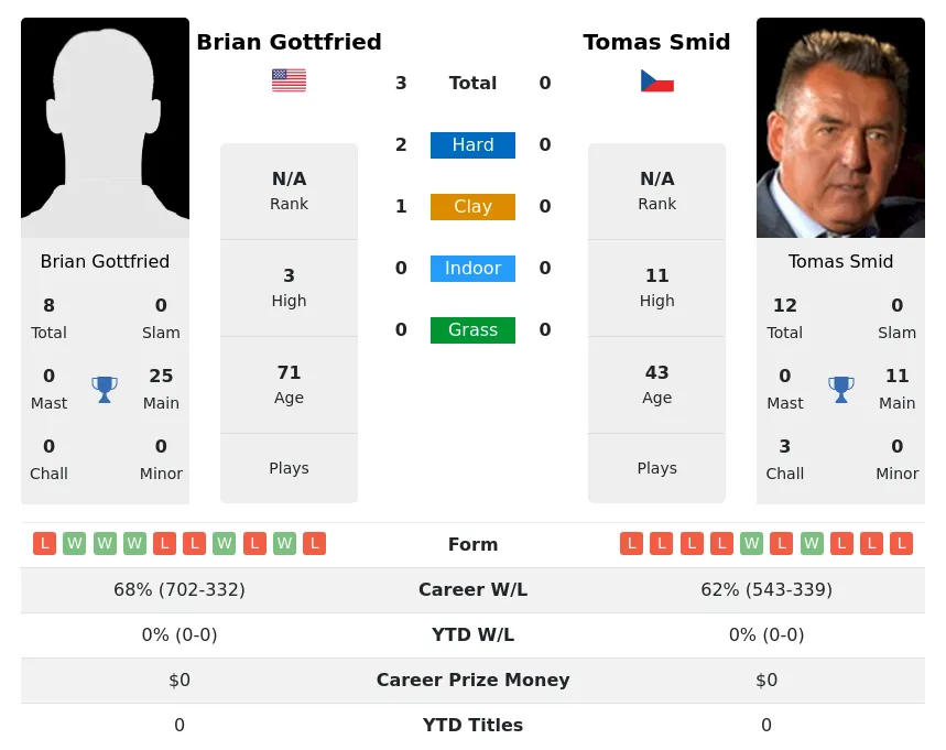 Gottfried Smid H2h Summary Stats 1st July 2024