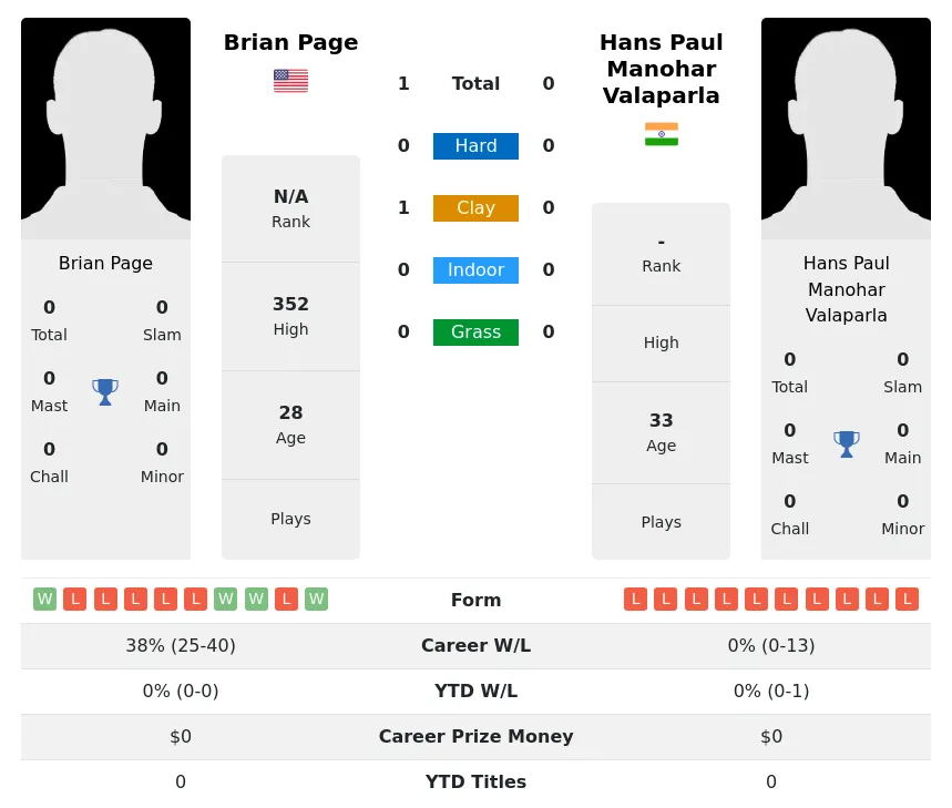 Page Valaparla H2h Summary Stats 30th June 2024