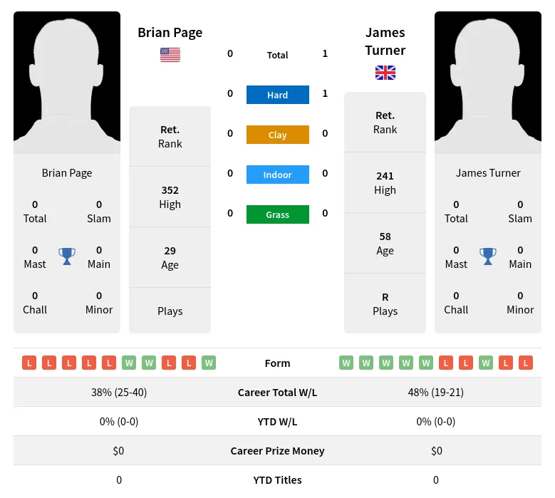 Turner Page H2h Summary Stats 23rd June 2024