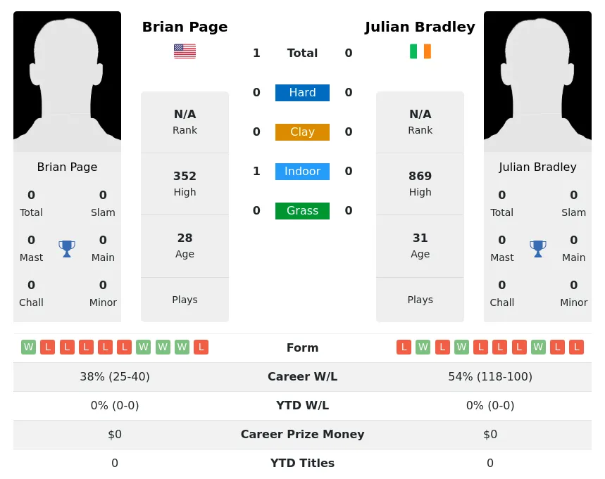 Page Bradley H2h Summary Stats 28th June 2024