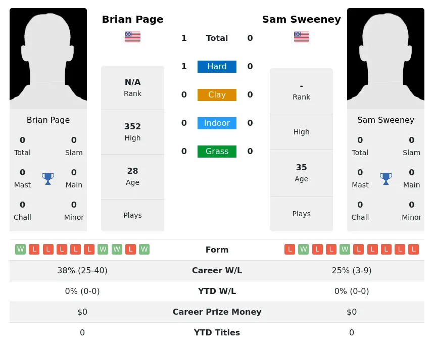 Page Sweeney H2h Summary Stats 30th June 2024