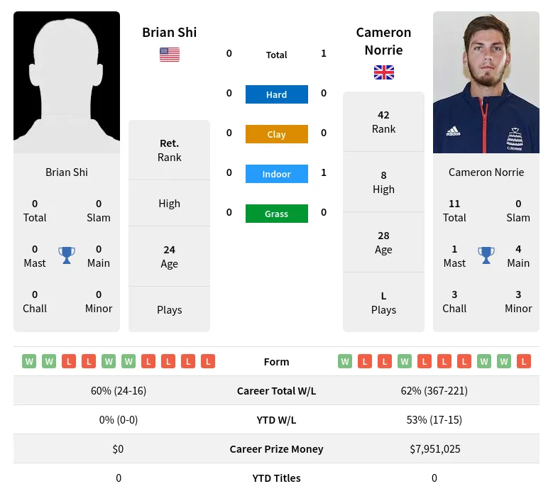 Norrie Shi H2h Summary Stats 20th May 2024