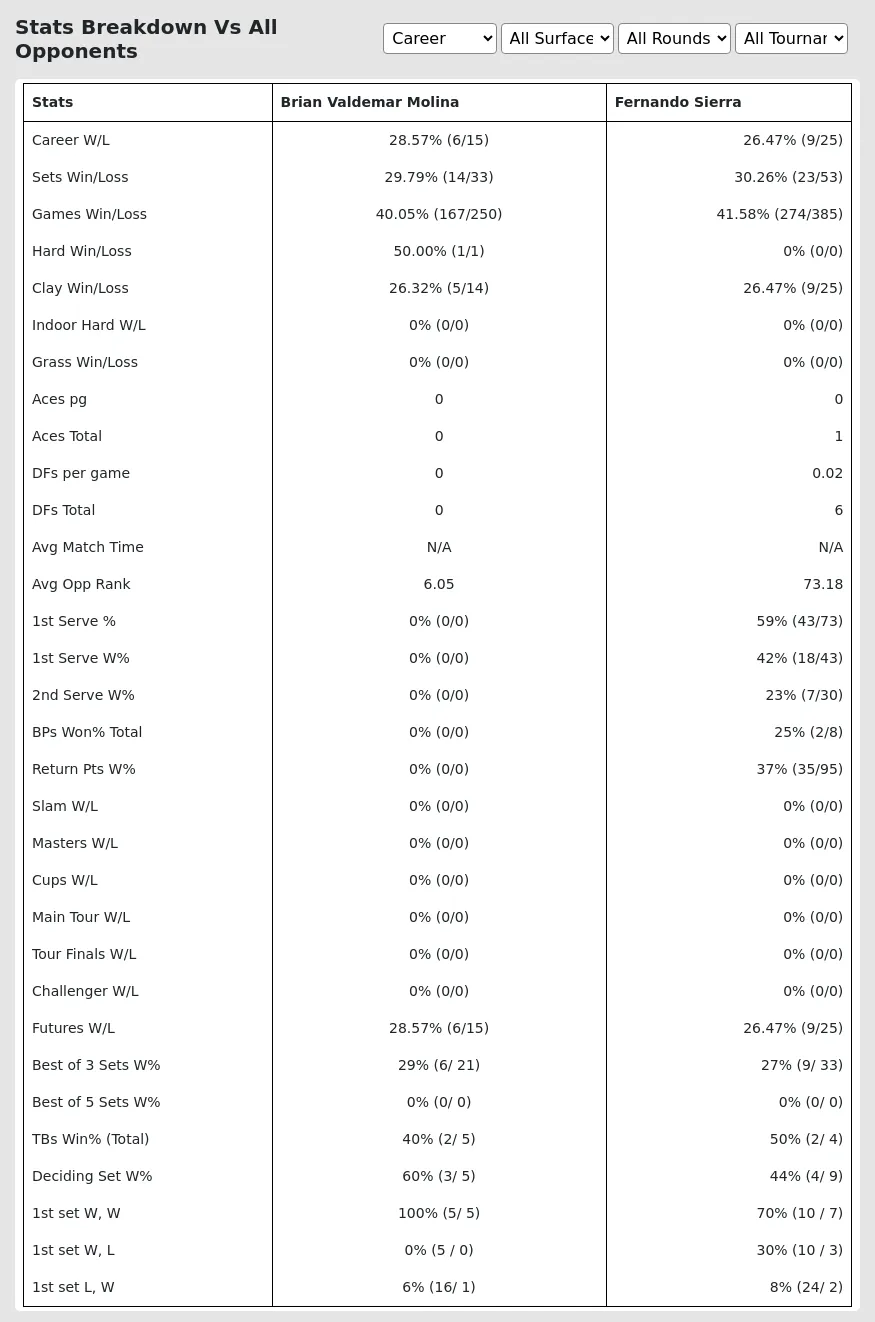 Brian Valdemar Molina Fernando Sierra Prediction Stats 