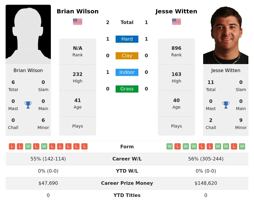 Wilson Witten H2h Summary Stats 18th May 2024