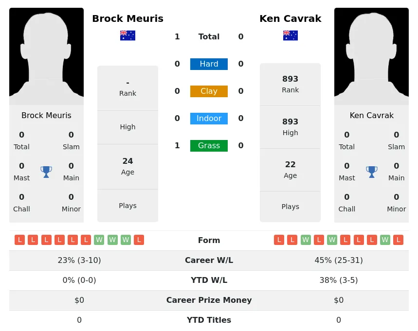 Meuris Cavrak H2h Summary Stats 19th April 2024