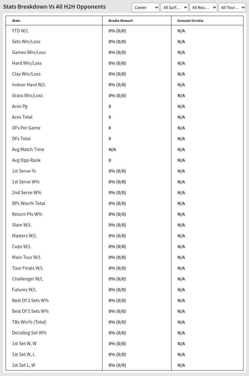 Stewart Urrutia Prediction H2H Stats With Ai