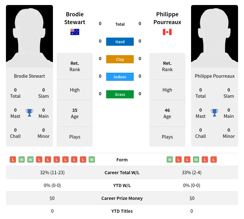 Stewart Pourreaux H2h Summary Stats 19th April 2024