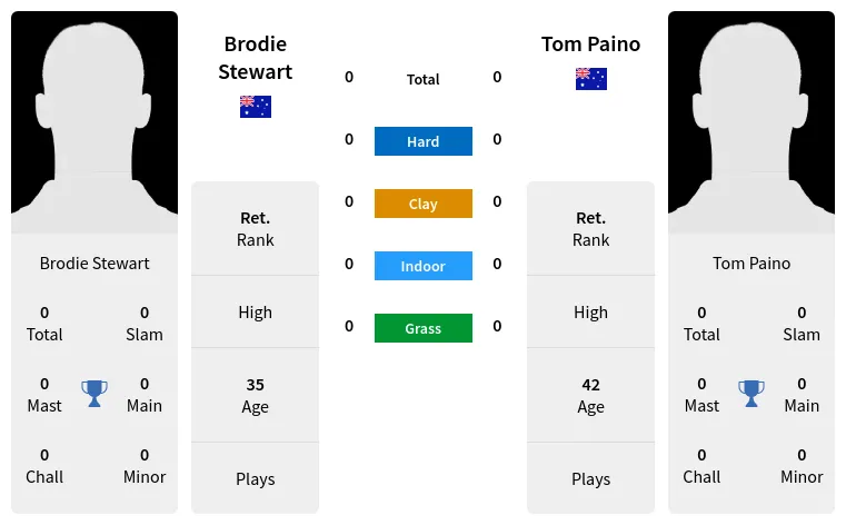 Stewart Paino Prediction H2H Stats With Ai