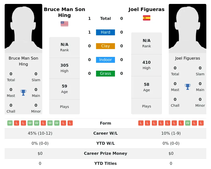 Hing Figueras H2h Summary Stats 2nd July 2024