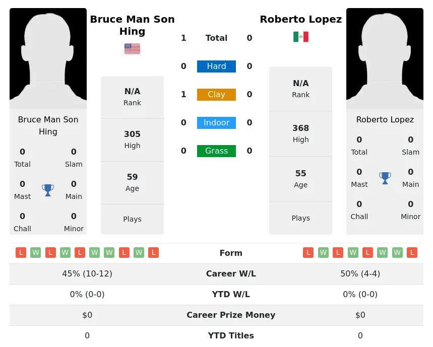 Hing Lopez H2h Summary Stats 28th June 2024