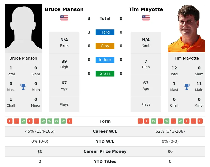 Manson Mayotte H2h Summary Stats 4th July 2024
