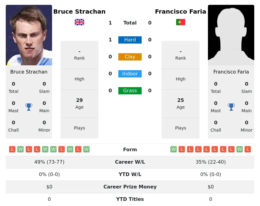 Strachan Faria H2h Summary Stats 19th April 2024