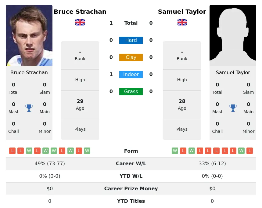 Strachan Taylor H2h Summary Stats 23rd April 2024