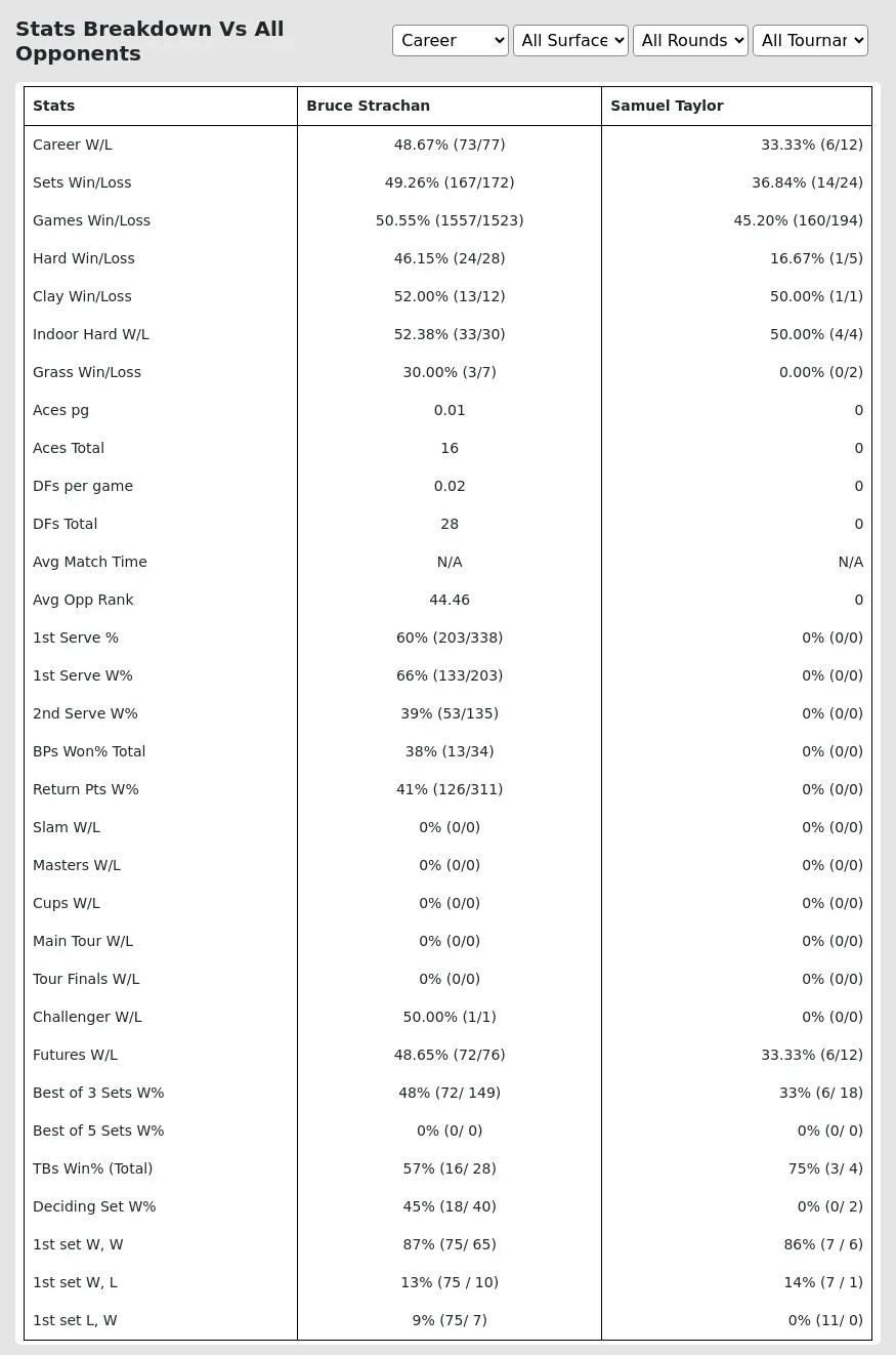 Bruce Strachan Samuel Taylor Prediction Stats 