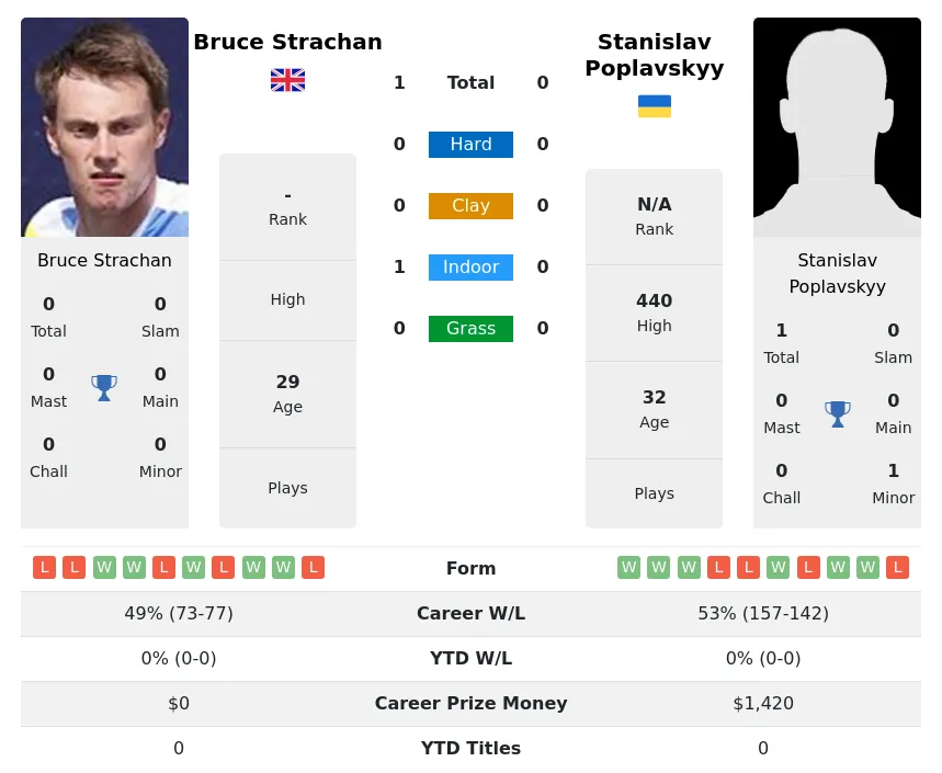 Strachan Poplavskyy H2h Summary Stats 19th April 2024