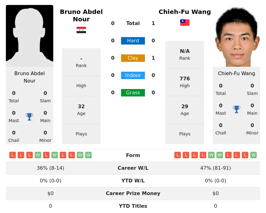 Wang Nour H2h Summary Stats 29th March 2024