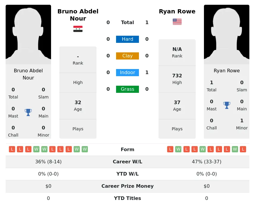 Rowe Nour H2h Summary Stats 4th July 2024