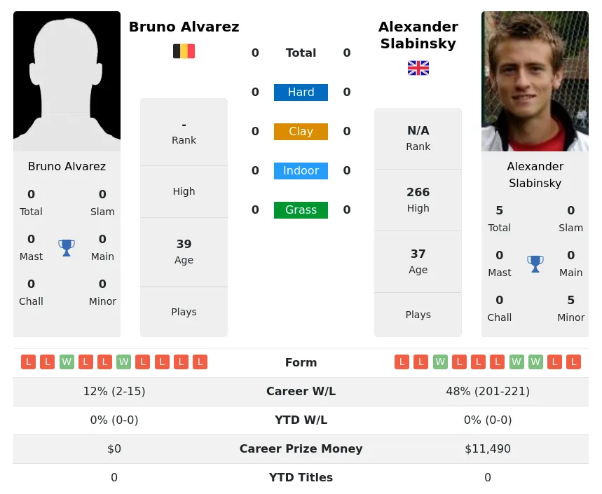 Slabinsky Alvarez H2h Summary Stats 24th April 2024