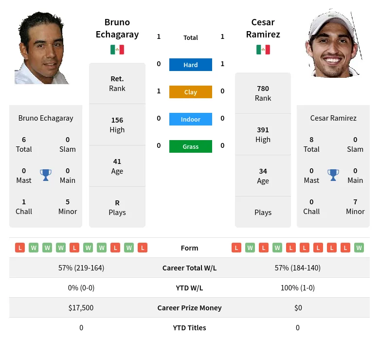 Ramirez Echagaray H2h Summary Stats 19th April 2024