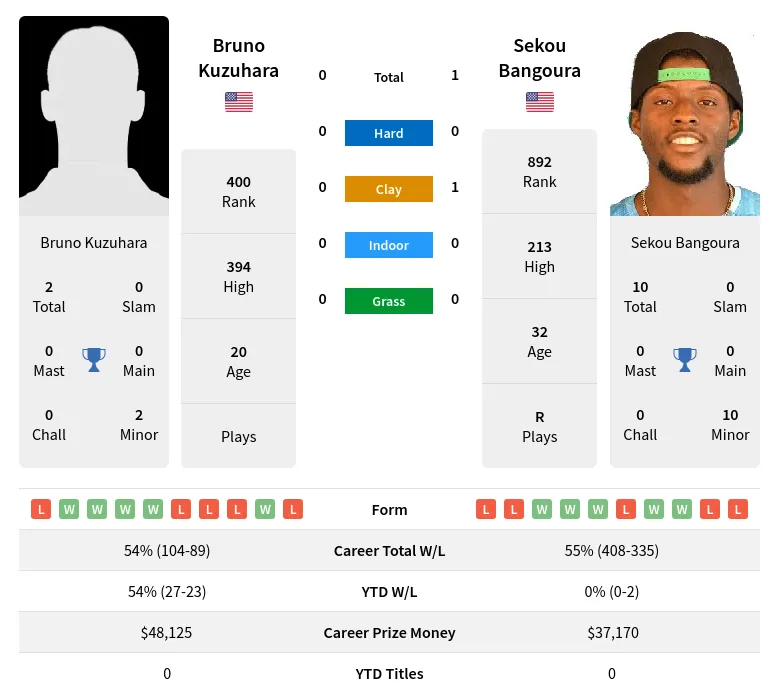 Bangoura Kuzuhara H2h Summary Stats 23rd April 2024