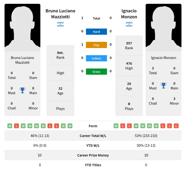 Mazziotti Monzon H2h Summary Stats 3rd July 2024