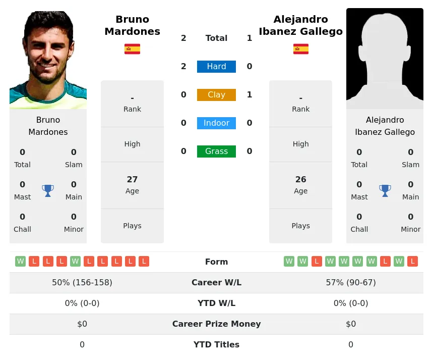 Gallego Mardones H2h Summary Stats 19th April 2024