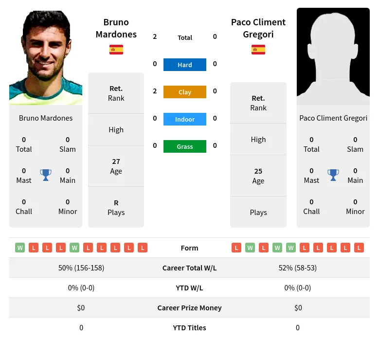 Mardones Gregori H2h Summary Stats 19th April 2024