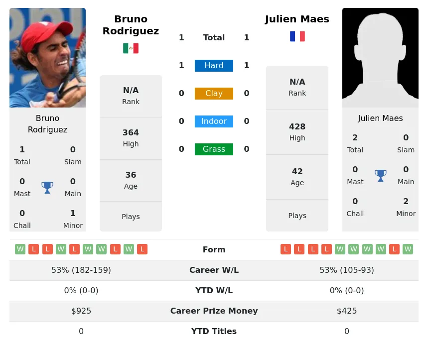 Maes Rodriguez H2h Summary Stats 29th June 2024