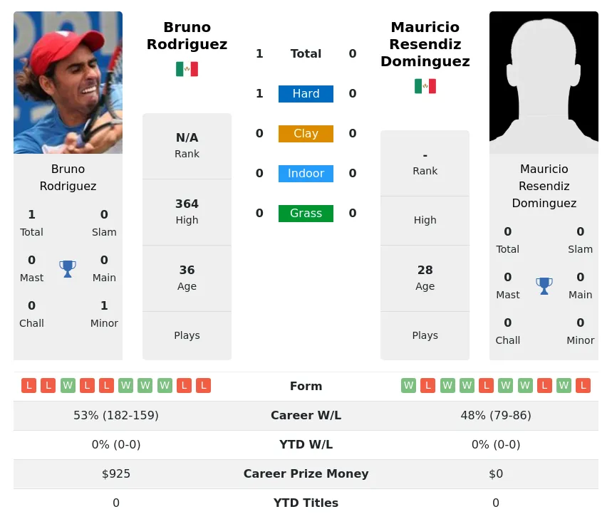 Rodriguez Dominguez H2h Summary Stats 19th April 2024