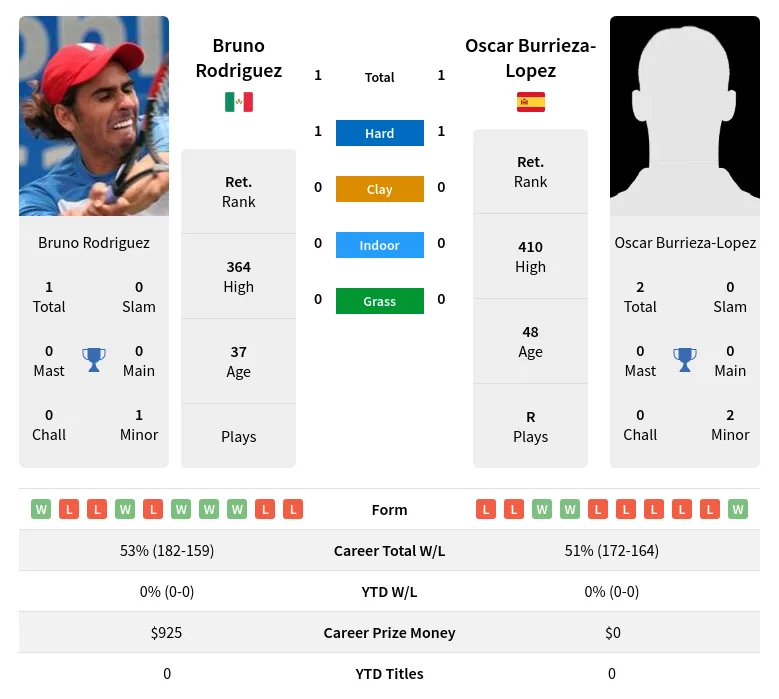 Rodriguez Burrieza-Lopez H2h Summary Stats 29th June 2024