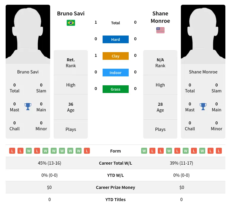 Savi Monroe H2h Summary Stats 17th April 2024