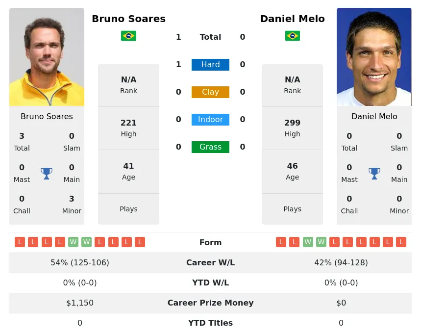 Soares Melo H2h Summary Stats 24th June 2024