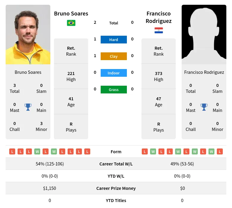 Soares Rodriguez H2h Summary Stats 26th June 2024