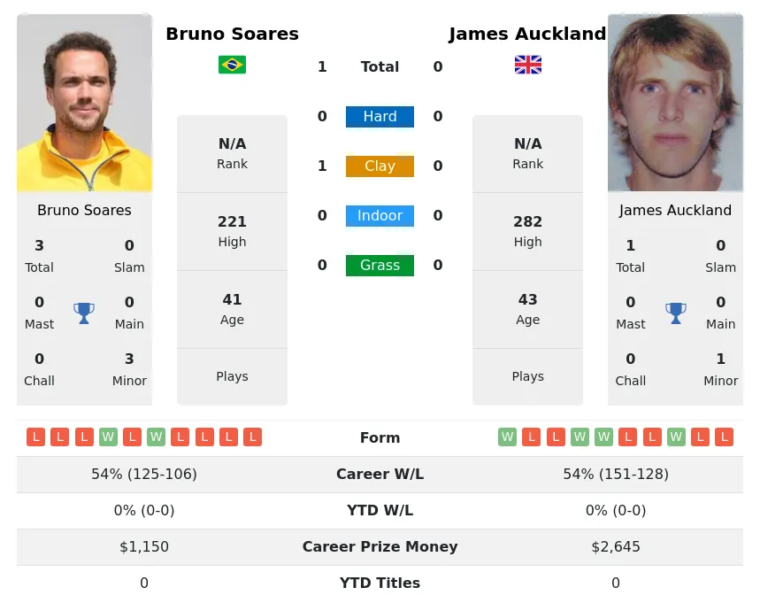 Soares Auckland H2h Summary Stats 28th March 2024