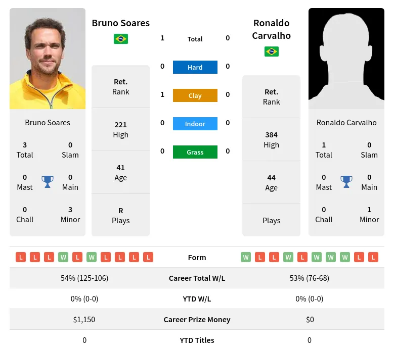 Soares Carvalho H2h Summary Stats 28th June 2024