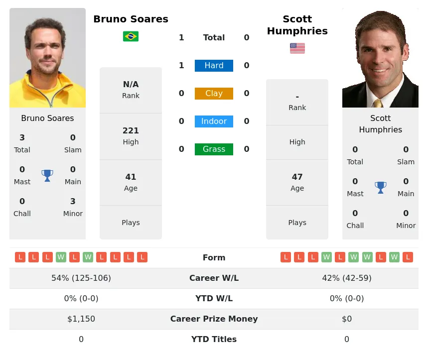 Soares Humphries H2h Summary Stats 26th June 2024