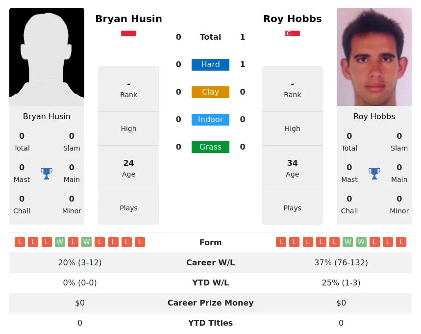 Hobbs Husin H2h Summary Stats 29th March 2024