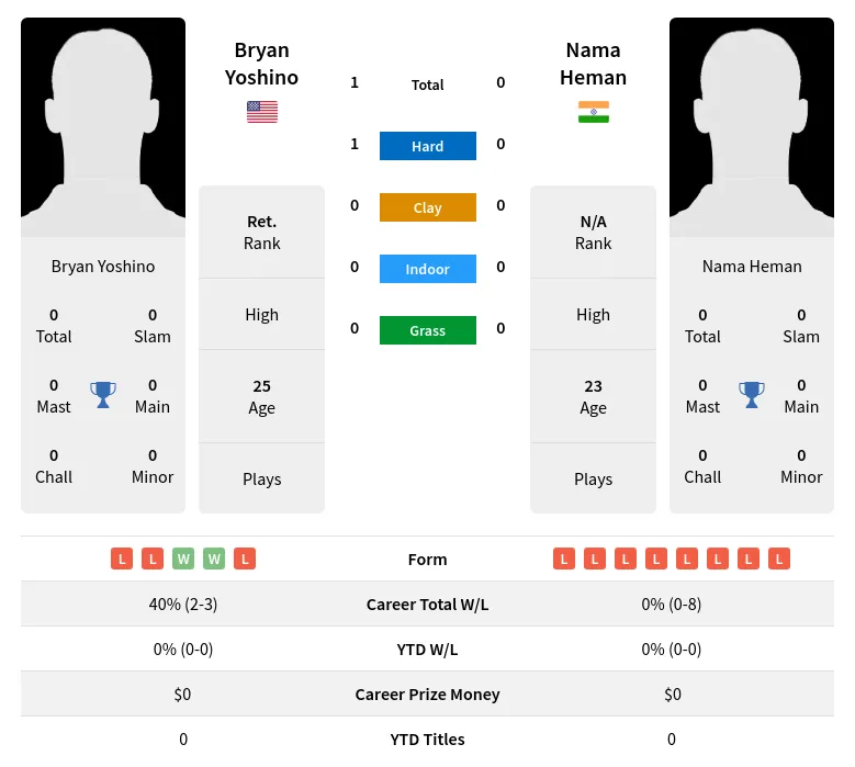 Yoshino Heman H2h Summary Stats 2nd July 2024