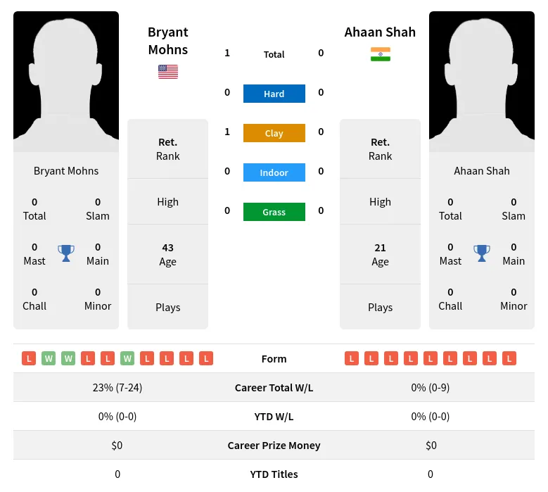 Mohns Shah H2h Summary Stats 3rd July 2024