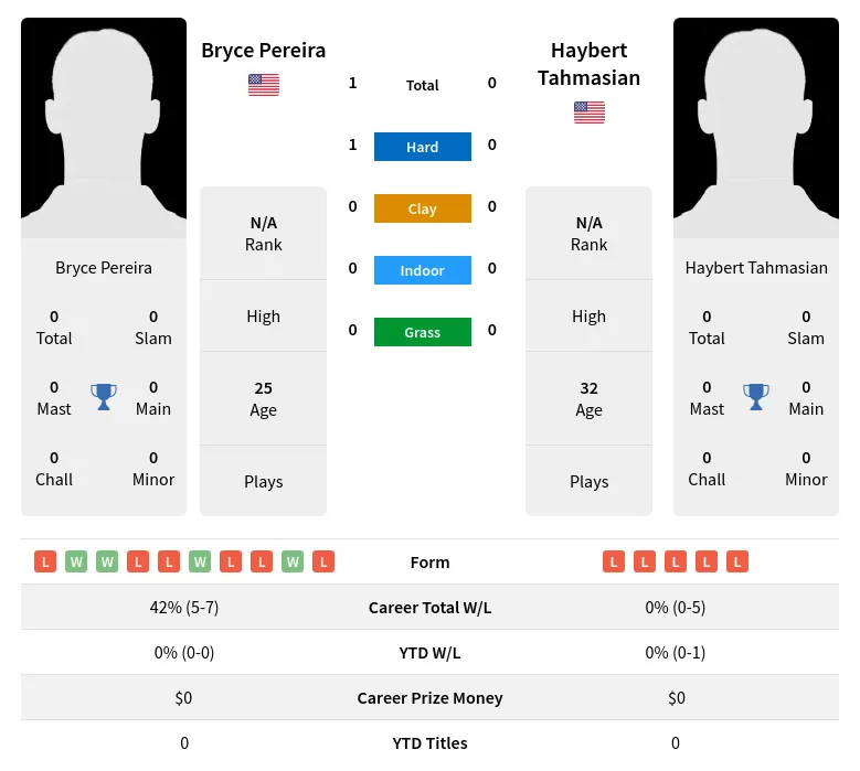 Pereira Tahmasian H2h Summary Stats 24th April 2024